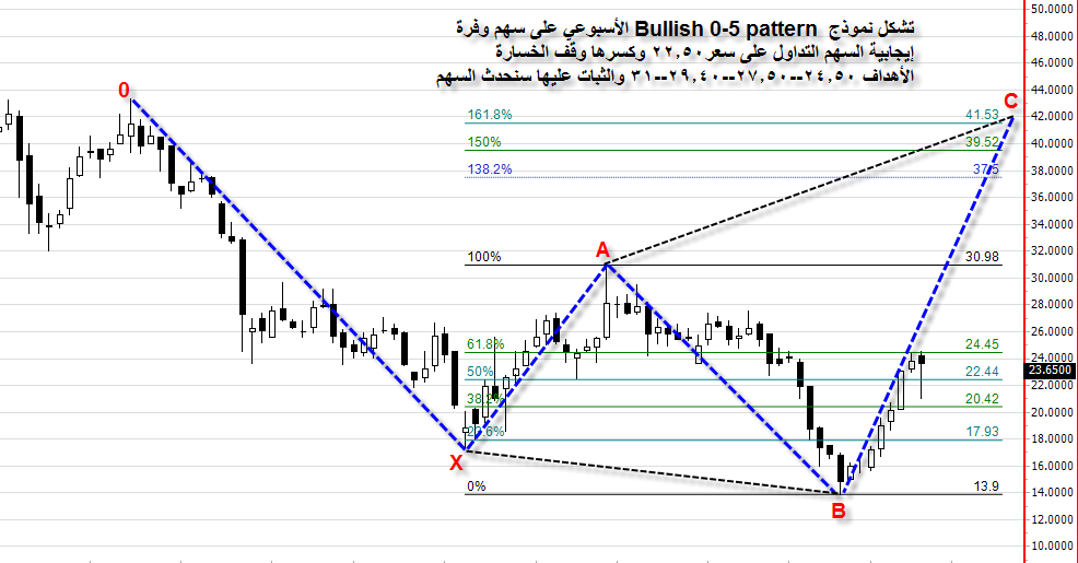     Bullish pattern