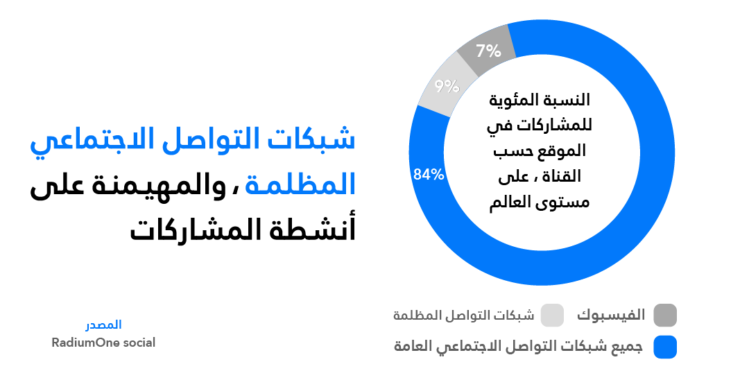 تشكل ما يزيد عن 84 ٪ من جميع أنشطة المشاركات عبر وسائل التواصل الاجتماعي  (Dark Social Media Sharing) إن مشاركة المحتوى صعب التّتبع