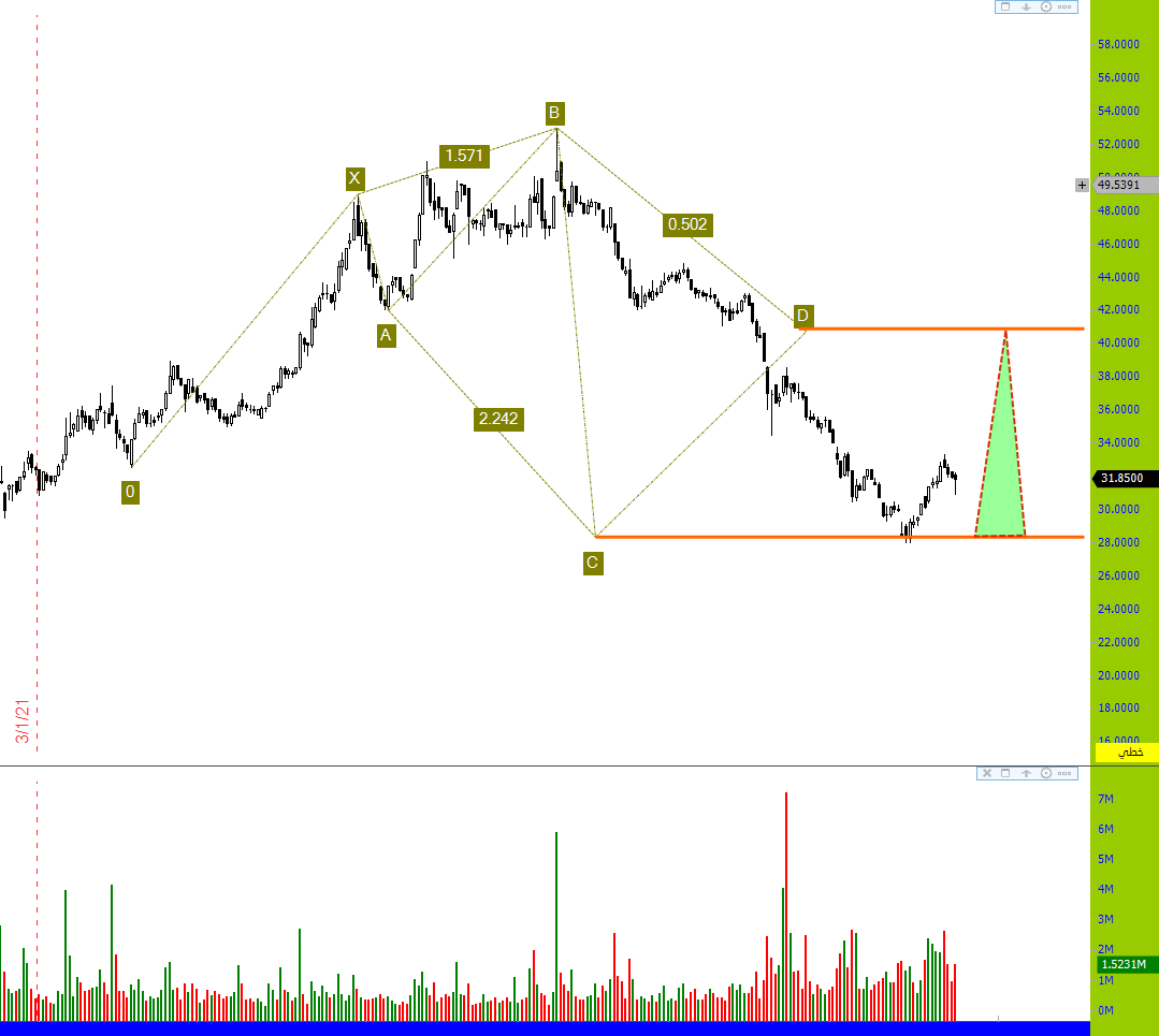 سهم سيسكو ؟؟؟؟؟ - هوامير البورصة السعودية