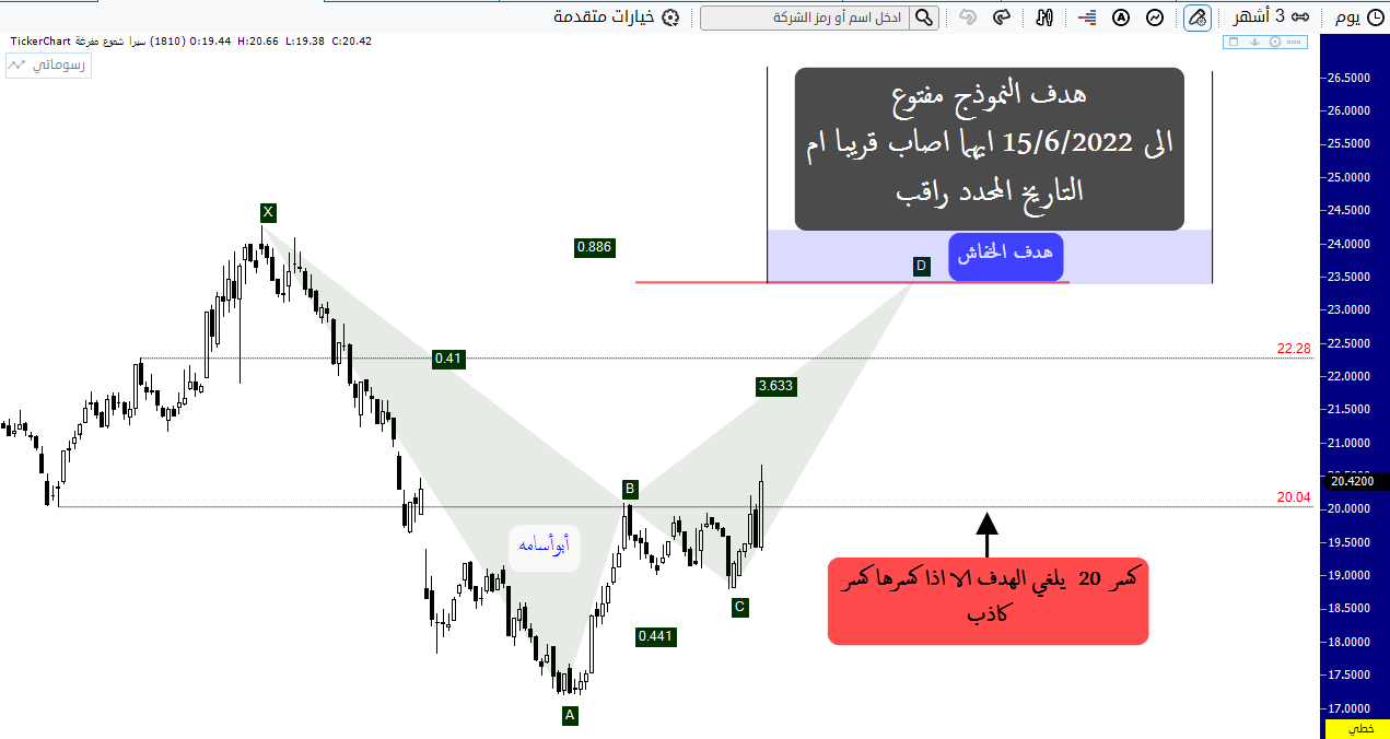 سهم سيرا - هوامير البورصة السعودية
